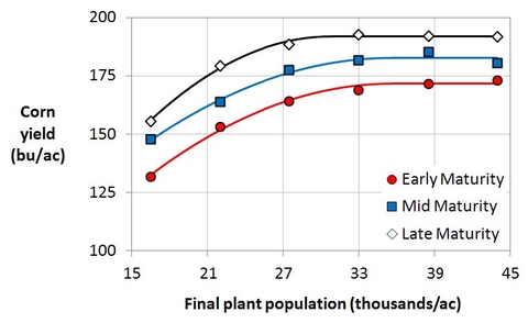Graph with corn yield on y-axis and final plant population on x-axis. There are 3 lines, lowest is late maturity, middle is mid-maturity, highest is early maturity.