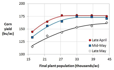 Graph with corn yield on y-axis and plant population on x-axis.  Three lines (late May lowest, Mid May middle, Late April highest, which evens out at 175 bushels at 27,000