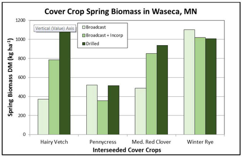 bar chart showing biomass based on cover crop type and seeding methods; broadcast, broadcast + incorporated and drilled.