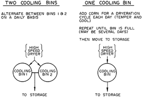 arrange cooling bins