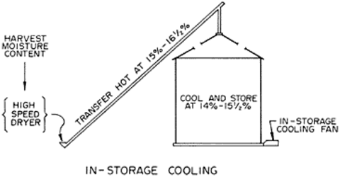 In-storage cooling schematic.