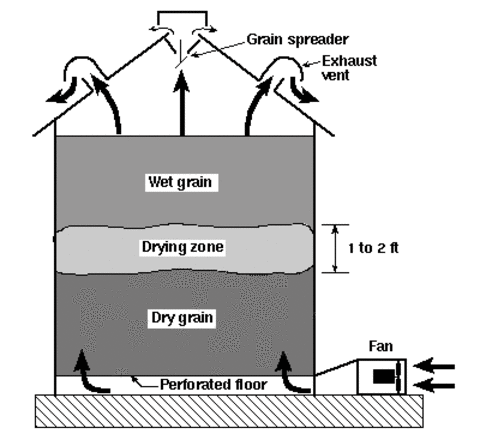 Natural-air drying bin