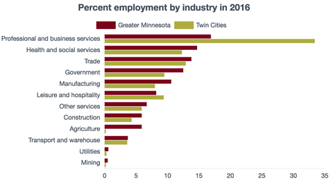 Percentage employment by industry in rural and urban Minnesota