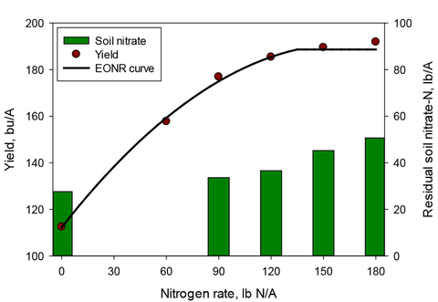 bar graph showing yield bushels per acre versus nitrogen rate in pounds