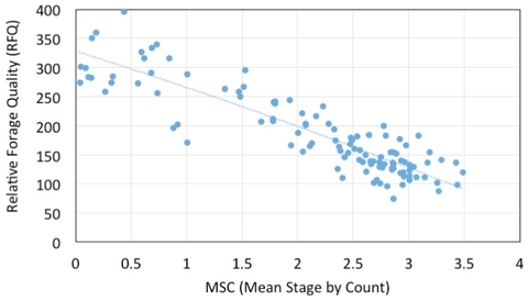 A graph showing several points obtained from random sampling of a stand. This graph shows reduced forage quality (RFQ) with increased maturity (MSC) 