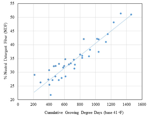 A figure showing the effect of growing degree days on alfalfa neutral detergent fiber. Plan the first cut near 700 to 750 GDD to achieve a neutral detergent fiber (NDF) concentration near 35 percent.