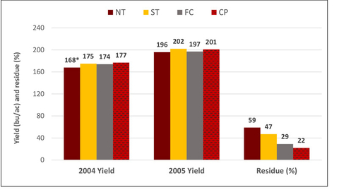 bar graph illustrating yield per year and residue for corn.