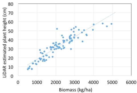A line graph showing several data points. This graph shows that estimated plant height increases with an increase in biomass.