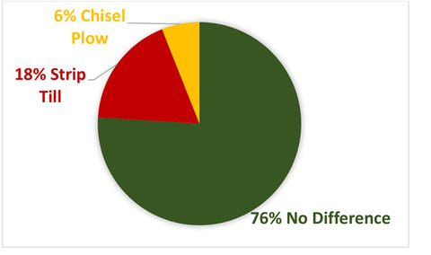 pie chart showing percentage of response to tillage on soybean yields.