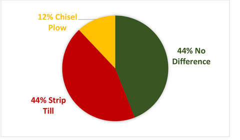 pie chart showing percentage of response to tillage on corn yields.