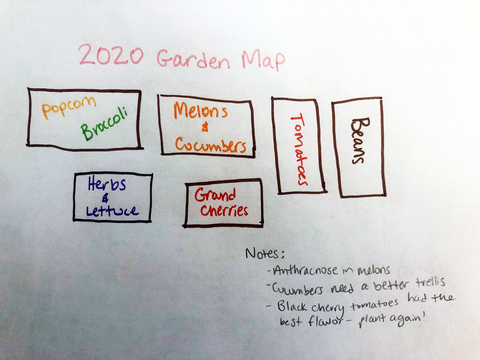 A hand drawn garden diagram with the names of plants that were planted in each bed and notes about the 2020 growing season. 