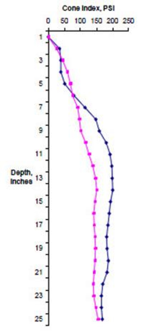 cone indexing graph illustrating compaction for trafficked and non-trafficked soil.