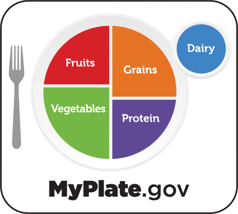 A plate divided into four sections fruits, vegetables, grains, and protein and a cup of dairy on the side. 