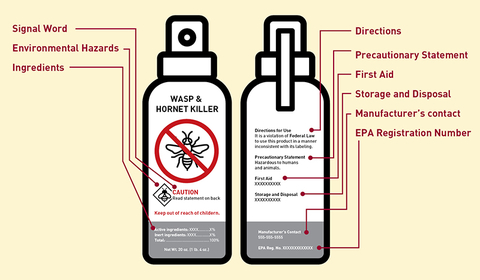 Drawing of the front and back of a wasp and hornet killer spray bottle. Text along the left side of the image points to areas on the bottle labeled: Signal Word, Environmental Hazards, and Ingredients. Text on the right side points to areas on the bottle labeled: Directions, Precautionary Statement, First Aid, Storage and disposal, Manufacturer's contact, and EPA registration number.