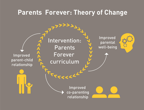 Parents Forever: Theory of Change shows a circle in the middle that has "Interviention: Parents Forever curriculum." Arrows swirl around the circle pointing to icons of a parent-child (Improved parent-child relationship), two heads (Improved co-parenting relationship), and one head with gears (Improved parental well-being)