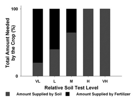bar chart showing the relative toal amount of a fertilizer needed by a crop based on the relative soil test value, ranging from very low to very high