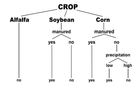 Crop Removal Chart