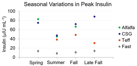 Chart showing peak blood insulin content in horses grazing alfalfa, cool-season grass (CSG), and teff across seasons
