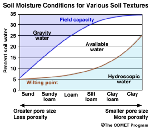 soil moisture graph