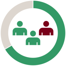 2/3 new members are first-generation are 4-H'ers graphic - two icons in green and one icon in maroon within a circle