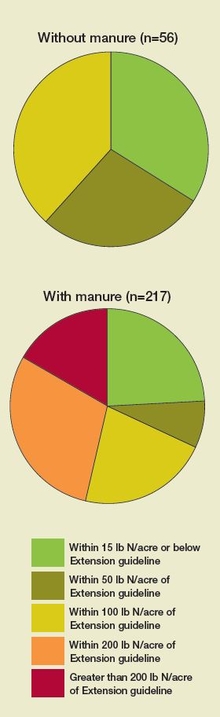 Two pie charts, one for without manure, one for with manure