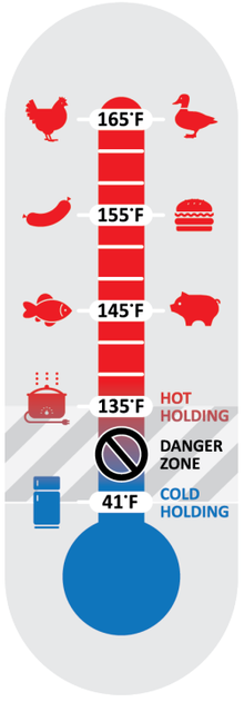 Graphic of a thermometer showing temperatures for cold holding food (41 degrees F or lower) and hot holding various foods from 135 F (casseroles) to 165 F (poultry). The temps between 41 and 135 F is labeled "Danger zone." 