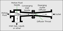 Drawing of an injector. On the right side of the injector, there is an opening for fluid (e.g. water coming from the hose), and another inlet where a gas or liquid can be injected. The middle of the injector becomes thinner (smaller in diameter), then opens out again, with a larger diameter outlet than the inlet for the motive fluid.