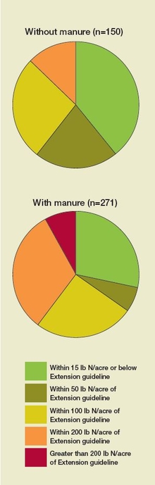 two pie charts, one without manure, one with manure