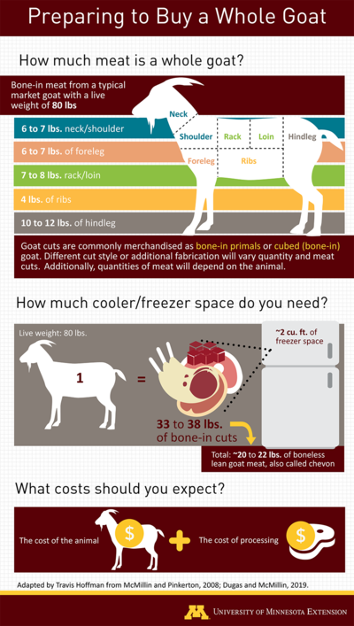 Graphic of goat and cuts of meat, required freezer space and how to estimate the cost of buying a whole goat for consumption. The details of the text on this graphic are in the text box with the image. Details are also in the description of the PDF.