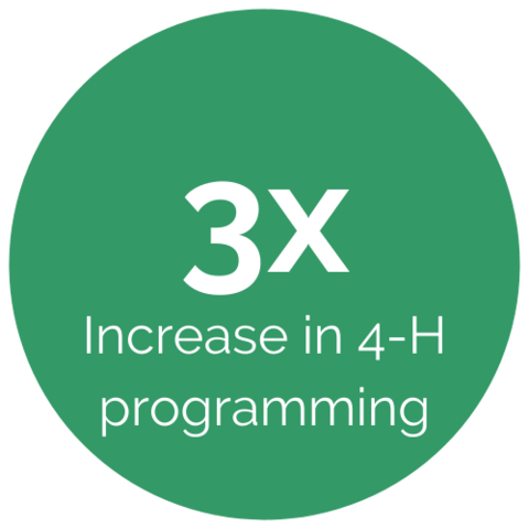 Green circle that says 3x increase in 4-H programming