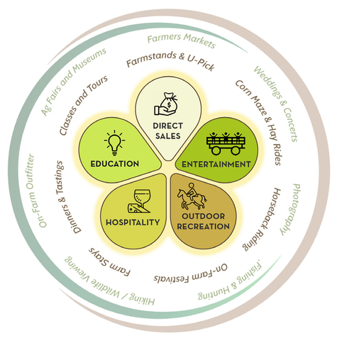 agro tourism model