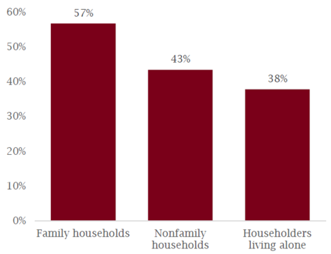 Mora chart of households by type