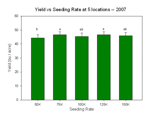 bar graph showing how seeding rate affects yield of soybeans