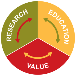 Chart showing that Extension's three primary functions of research, education and producing value are related and interdependent