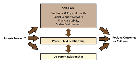 Why Parents Forever Is The Right Choice Umn Extension